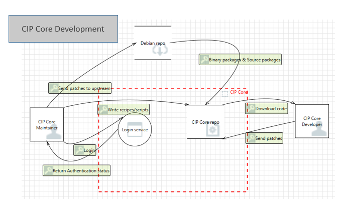 CIP Core Development DFD